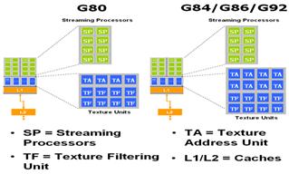 Диаграмма графического процессора G92