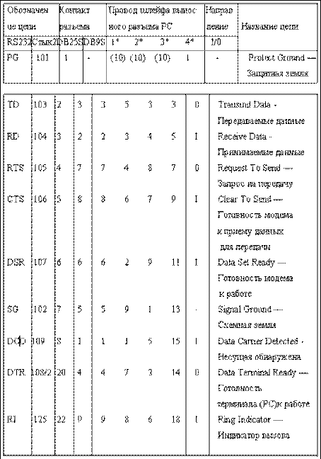 Таблица 1- Разъемы и сигналы интерфейса RS-232C