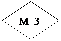 Блок-схема: решение: M=3