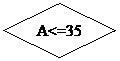 Блок-схема: решение: A<=35