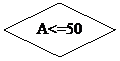 Блок-схема: решение: A<=50