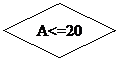 Блок-схема: решение: A<=20