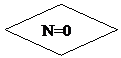 Блок-схема: решение:  N=0
