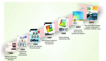 История развития пакета Microsoft Office