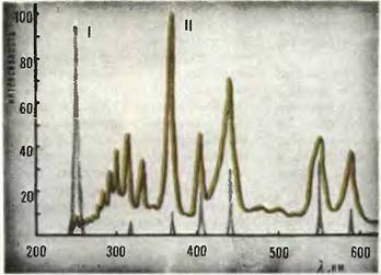 Спектральный состав излучения лампы «Фотон»