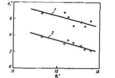 Рис. 2. Зависимость угловой ширины d компонентов гауссианов для отражений 002 графитоподобной фазы от брэгговского угла