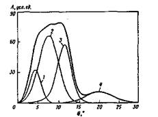 Рис. 3.  Разложение дифракционного спектра
