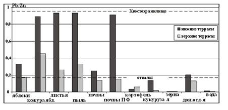 Рис. 6. Соотношение надфоновых концентраций Pb и Zn в различных компонентах ПГС.