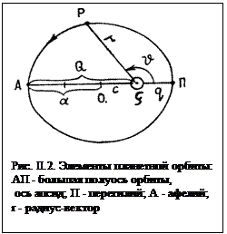 Подпись:  

Рис. II.2. Элементы планетной орбиты: 
АП - большая полуось орбиты,
 ось апсид; П - перегилий; А - афелий; 
r - радиус-вектор

