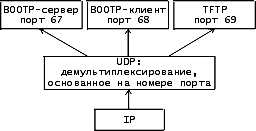 Мультиплексирование и демультиплексирование прикладных протоколов  с помощью протокола UDP