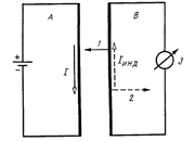 Схема, поясняющая направление индуктивного тока при приближении контура В к проводнику с током I