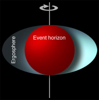 На рисунке показаны две поверхности. Сферическая — это горизонт черной дыры. А поверхность, похожая на сплюснутый эллипсоид, называется эргосферой (изображение с сайта commons.wikimedia.org)