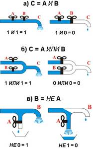 Рис. 2. «Водопроводная модель» операций булевой алгебры