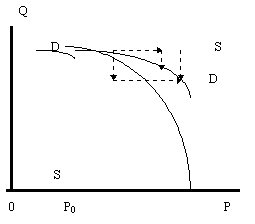 Рисунок 5. Равновесие на третьем участке