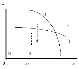Рисунок 7. Равновесие на пятом участке