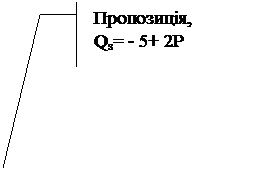 Выноска 3 (с границей): Пропозиція, 
Qs= - 5+ 2P
