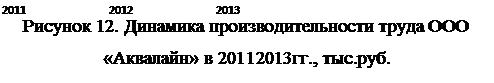 Подпись: 2011	2012	2013
Рисунок 12. Динамика производительности труда ООО «Аквалайн» в 2011¬2013гг., тыс.руб.
