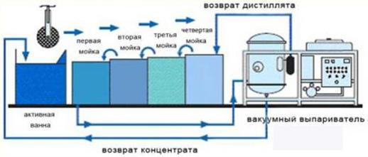 технологическая схема очистки сточных вод гальванического производства