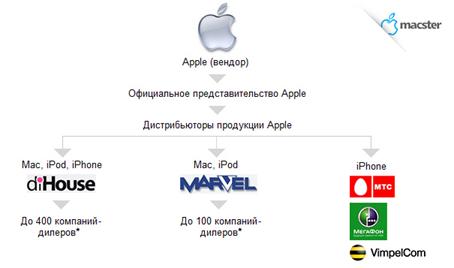 Каналы сбыта продукции Apple в России 
