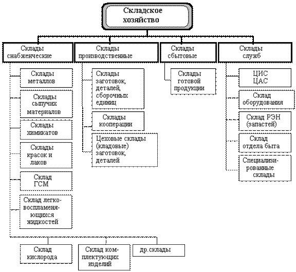 Структура складского хозяйства