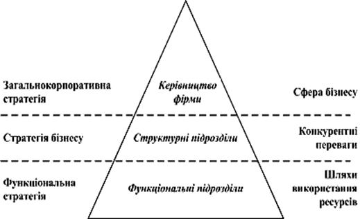 Піраміда стратегій