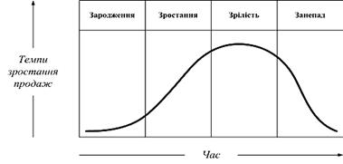Модель “життєвого циклу” продукту