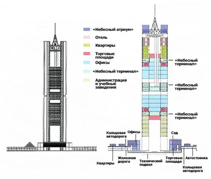 Holonic Tower, несмотря на меньшие размеры, выполняет все функции города (иллюстрации с сайта takenaka.co.jp).