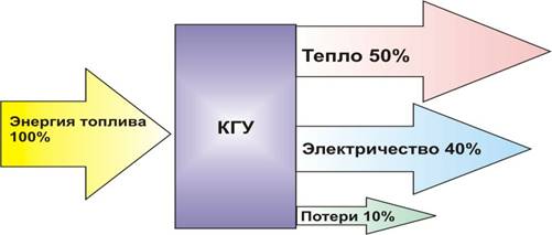 Схема когенерационной установки (мини-ТЭЦ)
