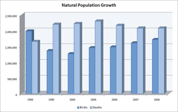 Файл:Natural Population Growth Trends in Russia.png