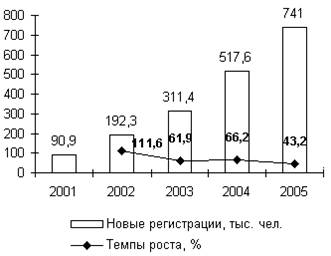  Динамика новых регистраций в системе WebMoney, 2001-2005 годы 