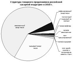 Структура товарного предложения российской сахарной индустрии в 2010 году
