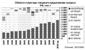Объем и структура товарного предложения сахара в РФ