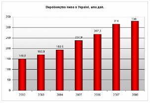Динаміка виробництва пива в Україні: 2002-2008 рр