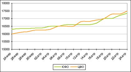 Семена подсолнечника, средняя цена покупки в ЮФО и ЦФО, руб./тн