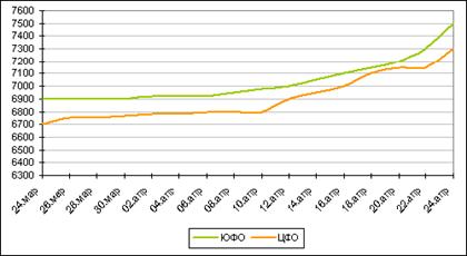 Подсолнечное масло, средняя цена продажи в ЮФО и ЦФО, руб./тн.