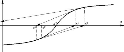Расходимость метода Ньютона для уравнения (2)