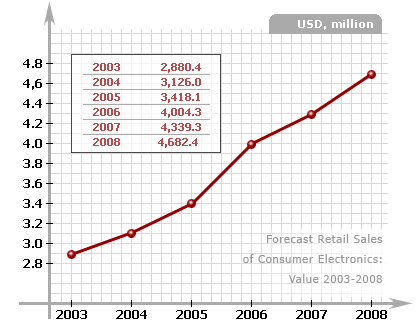 Forecast Retail Sales of Consumer Electronics: Value 2003-2008