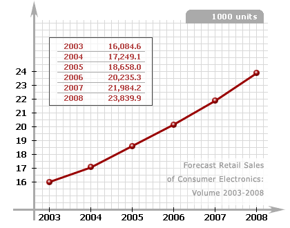 Forecast Retail Sales of Consumer Electronics: Volume 2003-2008