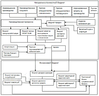 Бизнес процесс строительной компании схема