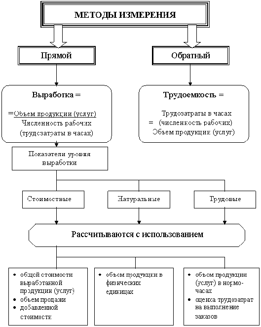 Производительность методы. Методы измерения и показатели уровня производительности труда. Методы измерения производительности труда схема. Сущность производительности труда и её показатели. Понятие и сущность производительности труда.