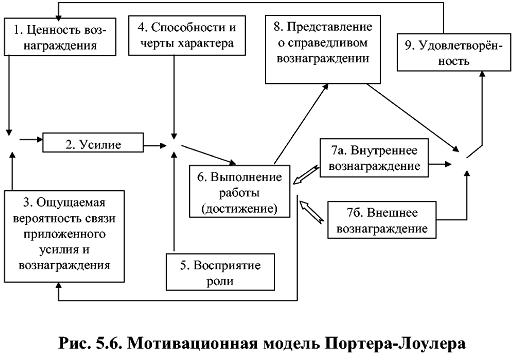 Схема мотивационной модели портера лоулера