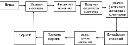 Общая схема процесса контроля. Этапы процесса контроля схема. Схема контроля менеджмент в узкой базе. Рис. 3.1. Схема процесса управления.