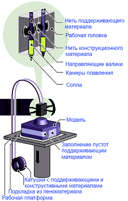 Качество 3D-принтеров и перспективы их эффективного применения. Дипломная  (ВКР). Информационное обеспечение, программирование. 2015-09-02