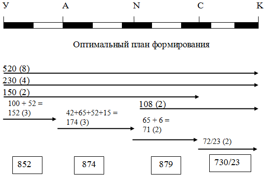 План формирования. Метод абсолютного расчета плана формирования поездов. Схема формирования грузового поезда. Составление плана формирования поездов. План формирования поездов схема.